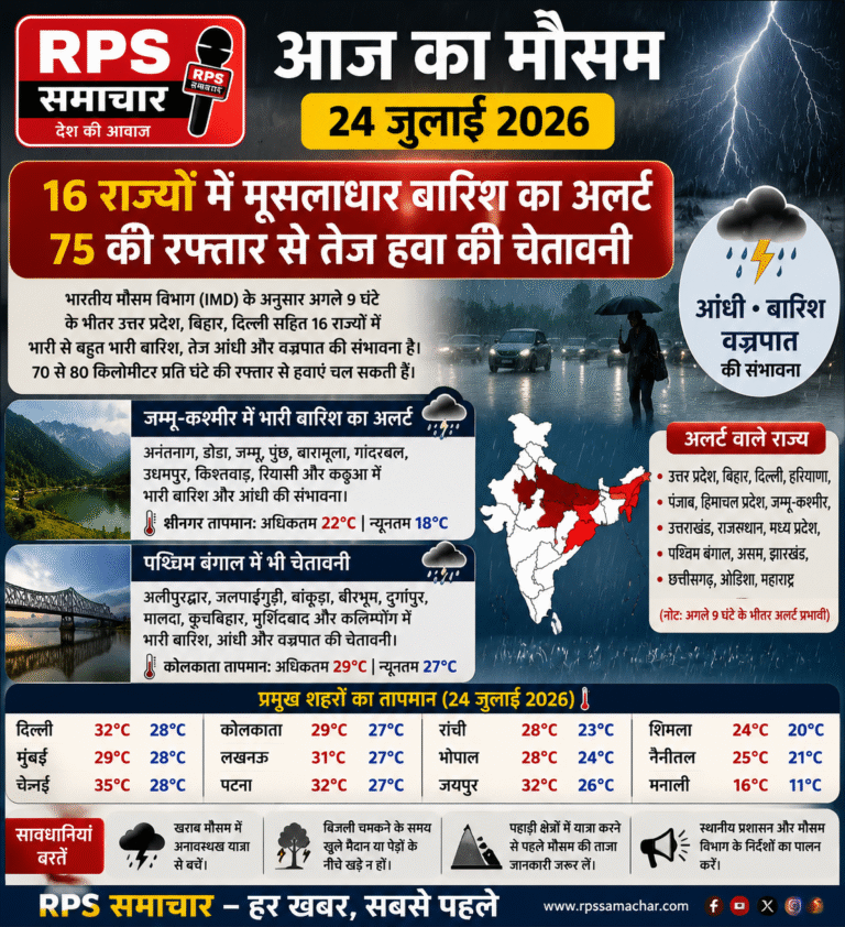 नई दिल्ली। देशभर में सक्रिय मानसून के बीच भारतीय मौसम विभाग (IMD) ने 24 जुलाई 2026 के लिए बड़ा मौसम अलर्ट जारी किया है